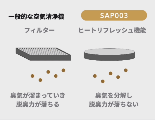 ヒートリフレッシュ機能