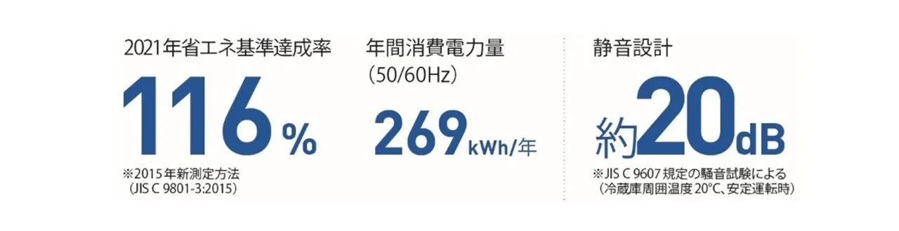 省エネ基準達成率、年間消費電力量、静音設計に関する情報をまとめた画像です。