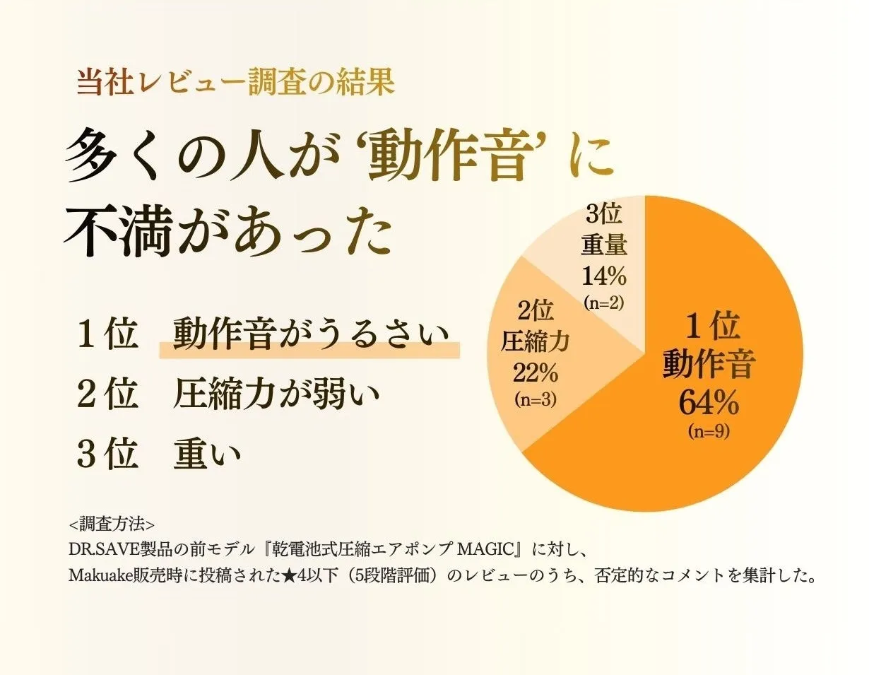 レビュー調査の結果グラフ